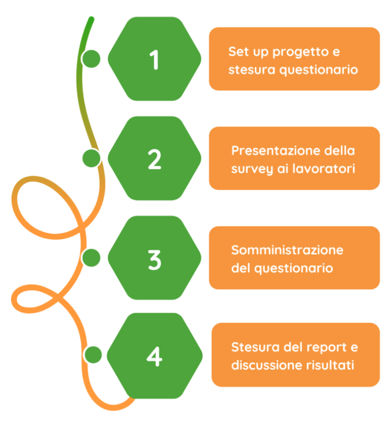 Step consulenza analisi del clima aziendale