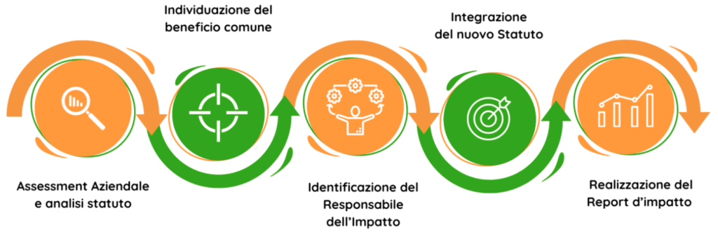 Step consulenza per diventare società benefit
